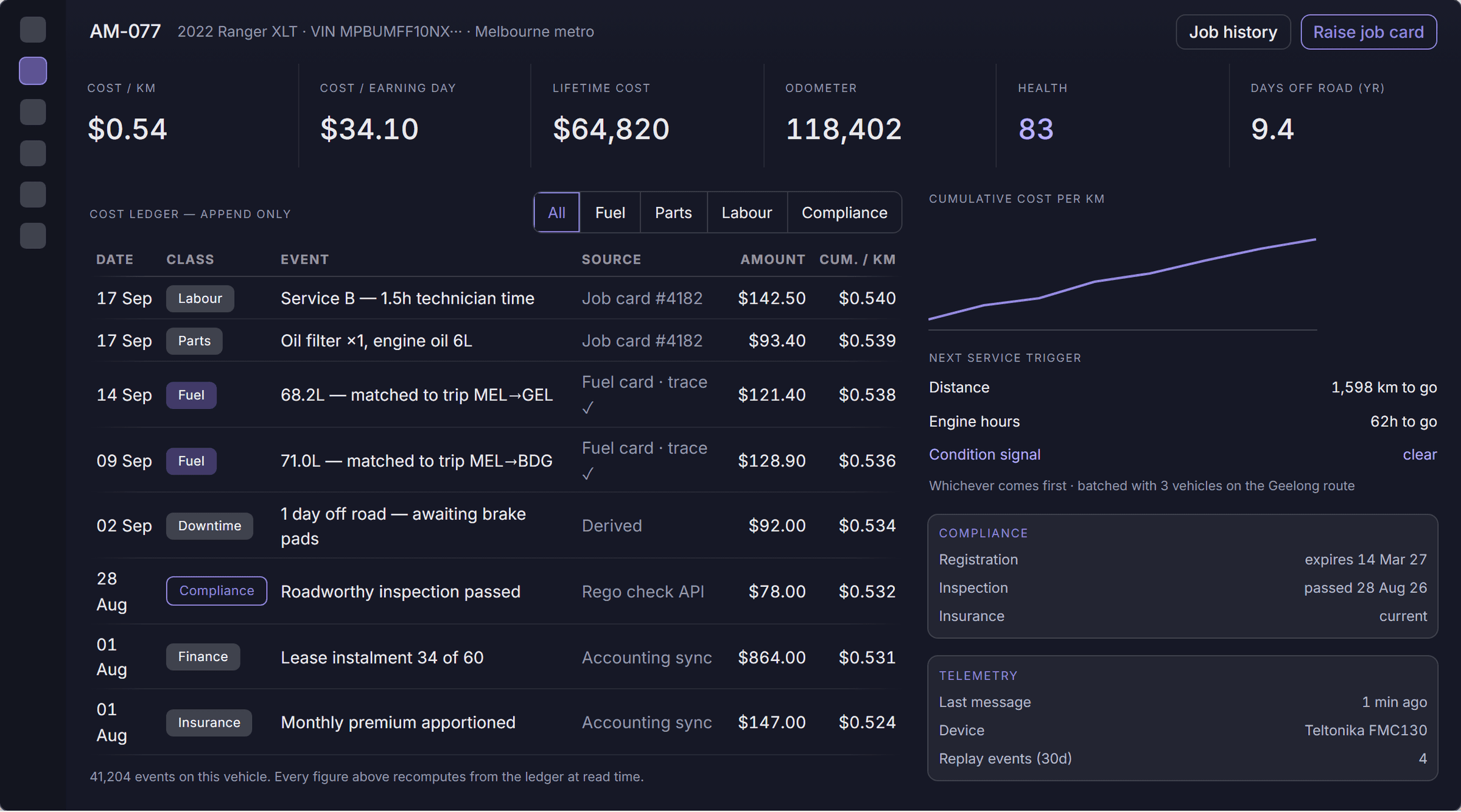 Vehicle detail — every appended cost event, with cost per km and per earning day derived live.