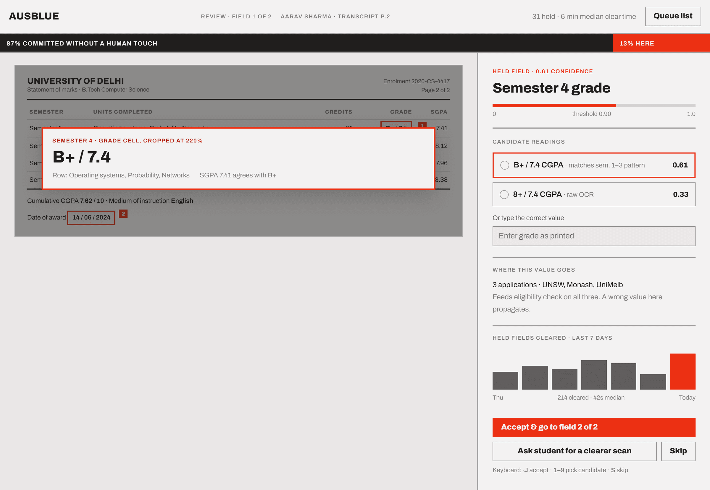 Review queue, cropped to the field — a grade cell at 220%, resolving the exact OCR glyph ambiguity that held it.