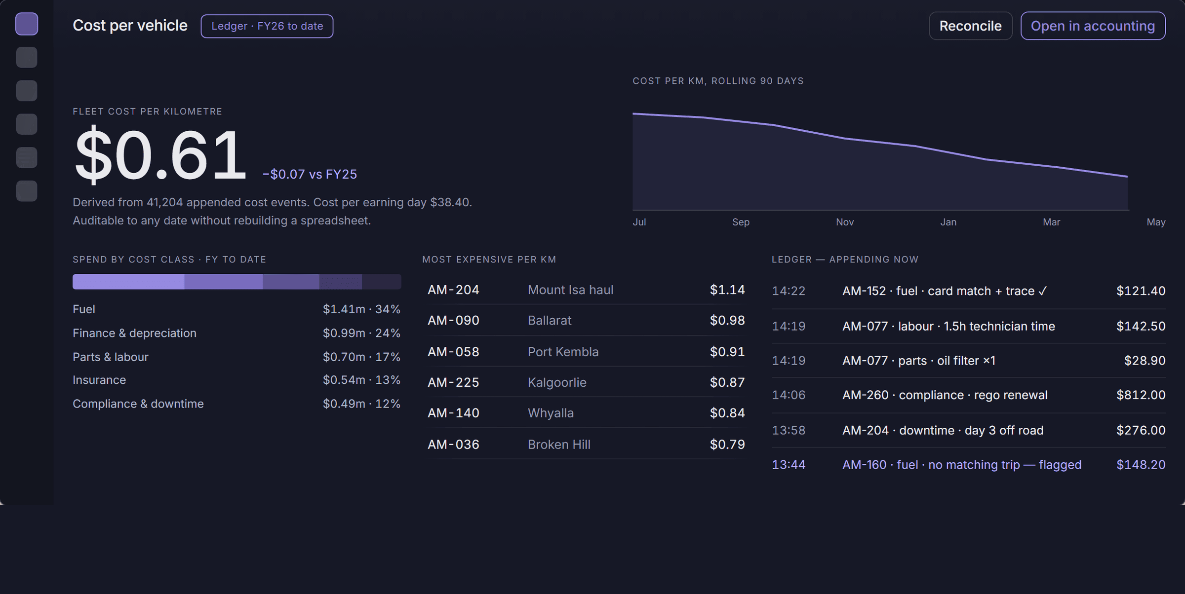 Fleet overview, cost-first — the derived number leads, with the ledger running live beneath it.