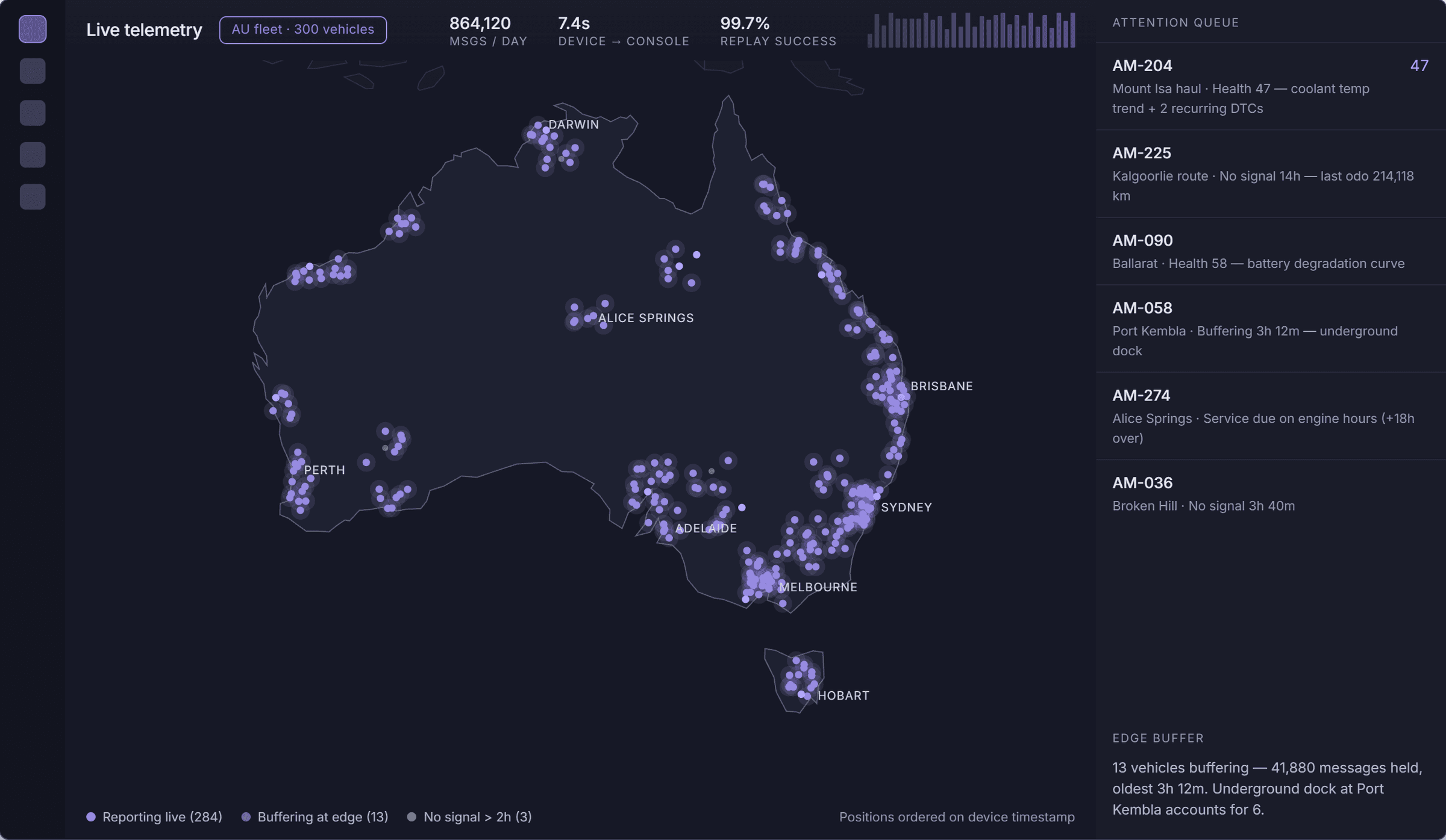 Live telemetry — 300 vehicles positioned on device timestamp, edge-buffering and dark-signal states called out.