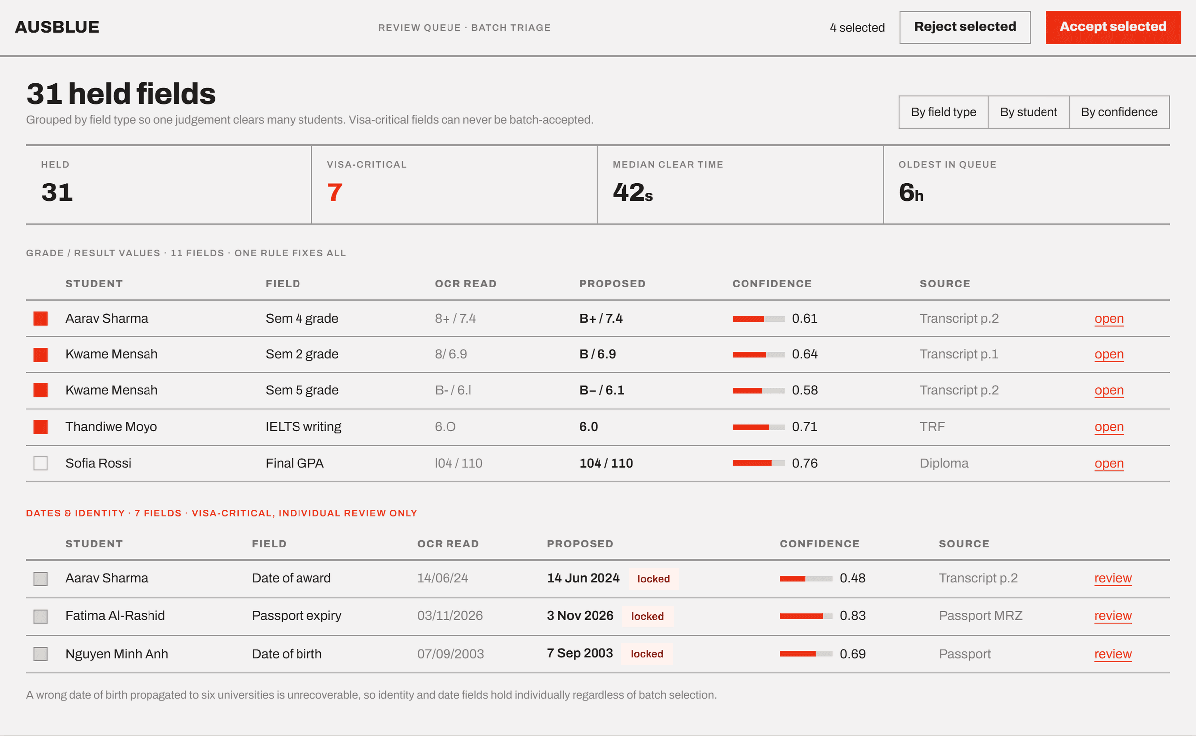 Review queue, batch triage — dense cross-student view for clearing the queue fast when confidence is the only variable.