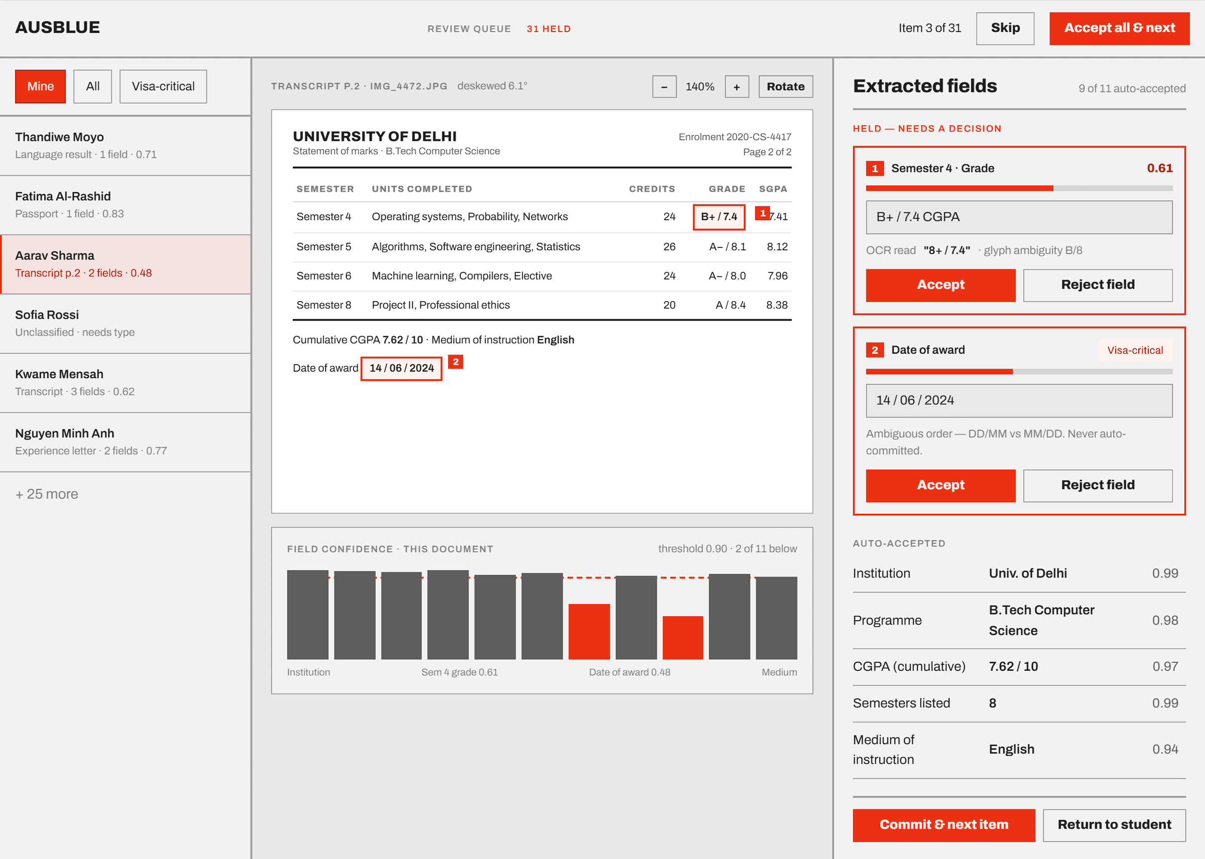 Review queue — document on the left, extracted fields on the right, only the ones below threshold held for a decision.