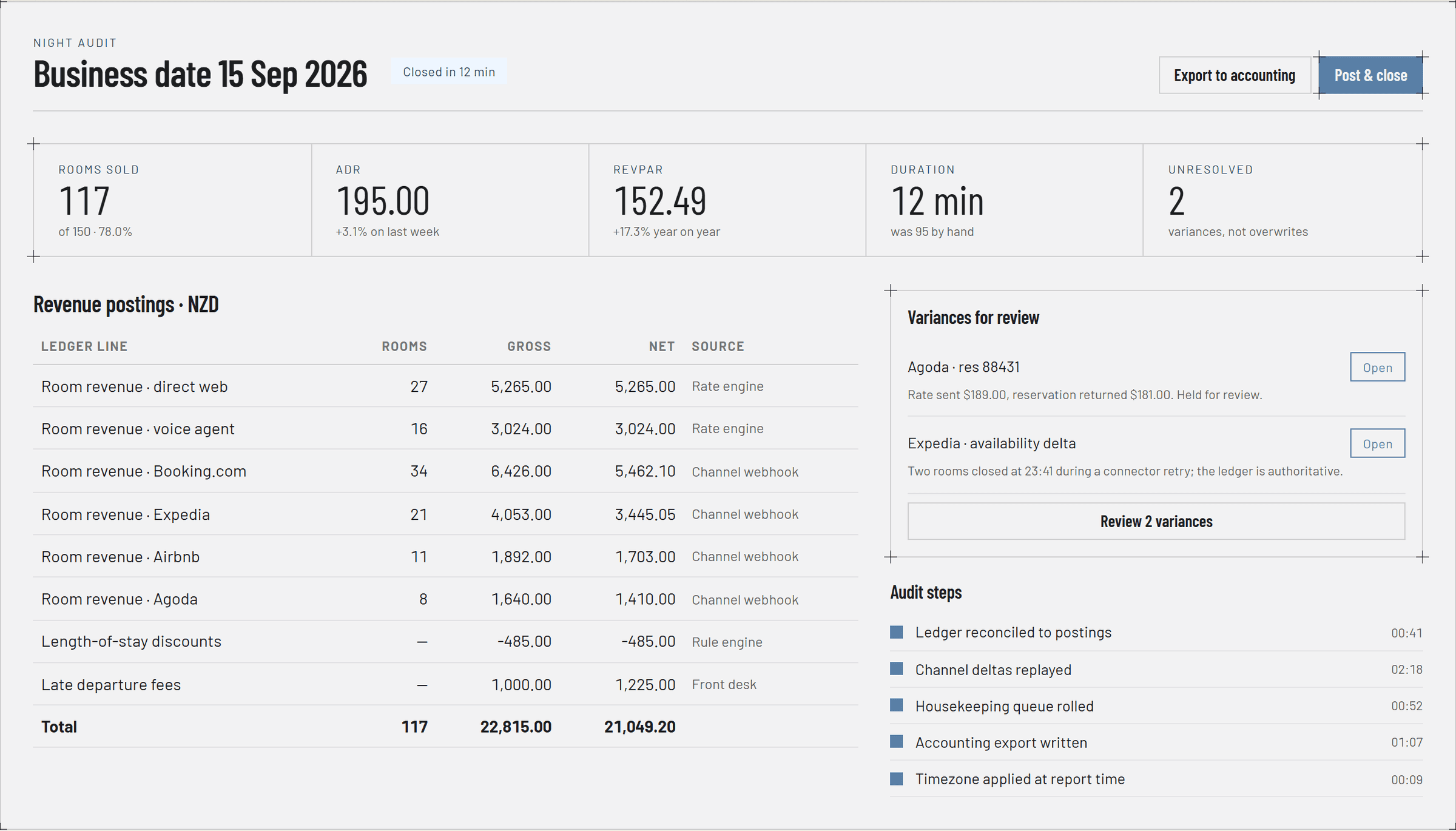 Night audit — postings and variances on one screen, closed in 12 minutes.